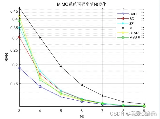 svd,BD,ZF,SLNR,MMSE线性预编码性能对比MATLAB仿真_预编码_03